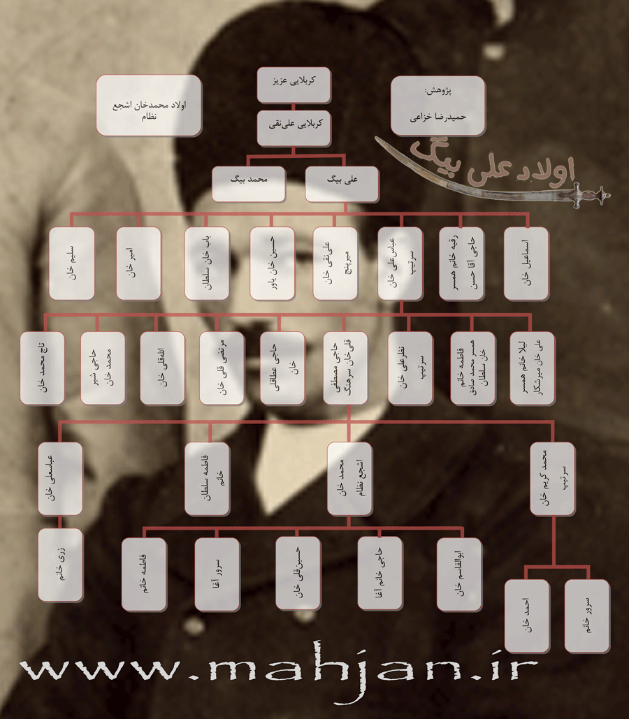 اولاد محمدخان اشجع نظام